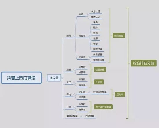 爆款抖音短視頻背后的故事和運(yùn)營(yíng)推廣全攻略！