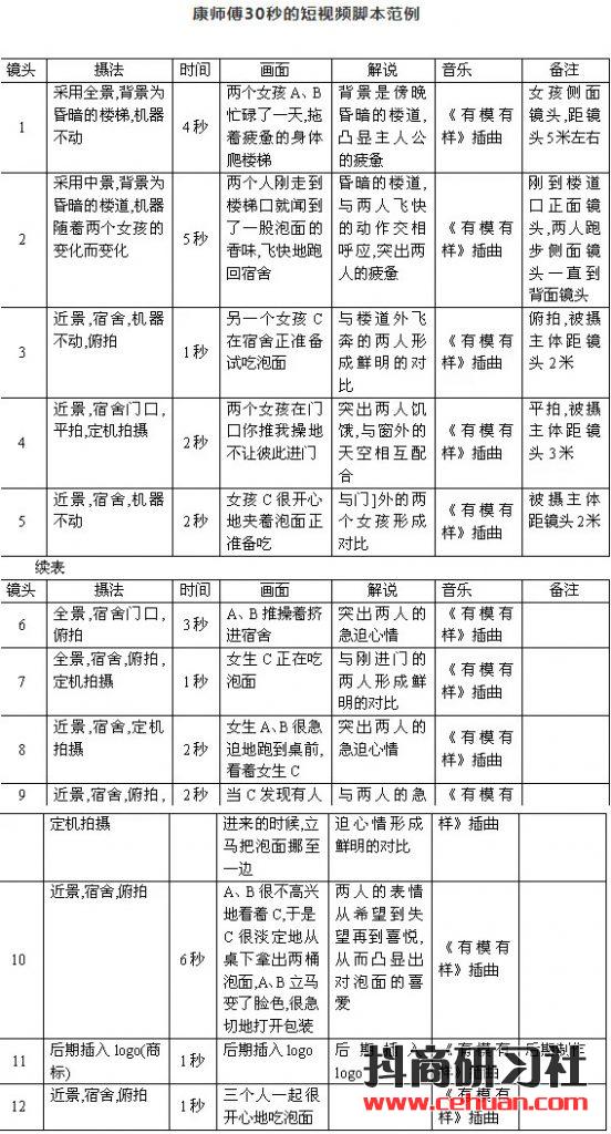 抖音視頻腳本怎么寫？5分鐘教你寫專業(yè)分鏡頭腳本