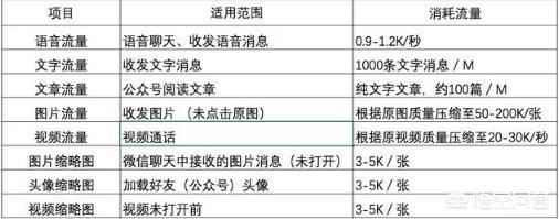 手機上微信視頻聊天一分鐘大概要多少流量？