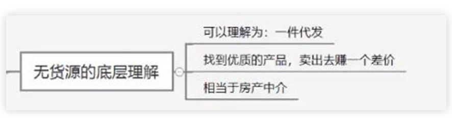 淘特?zé)o貨源一件代發(fā)怎么做？